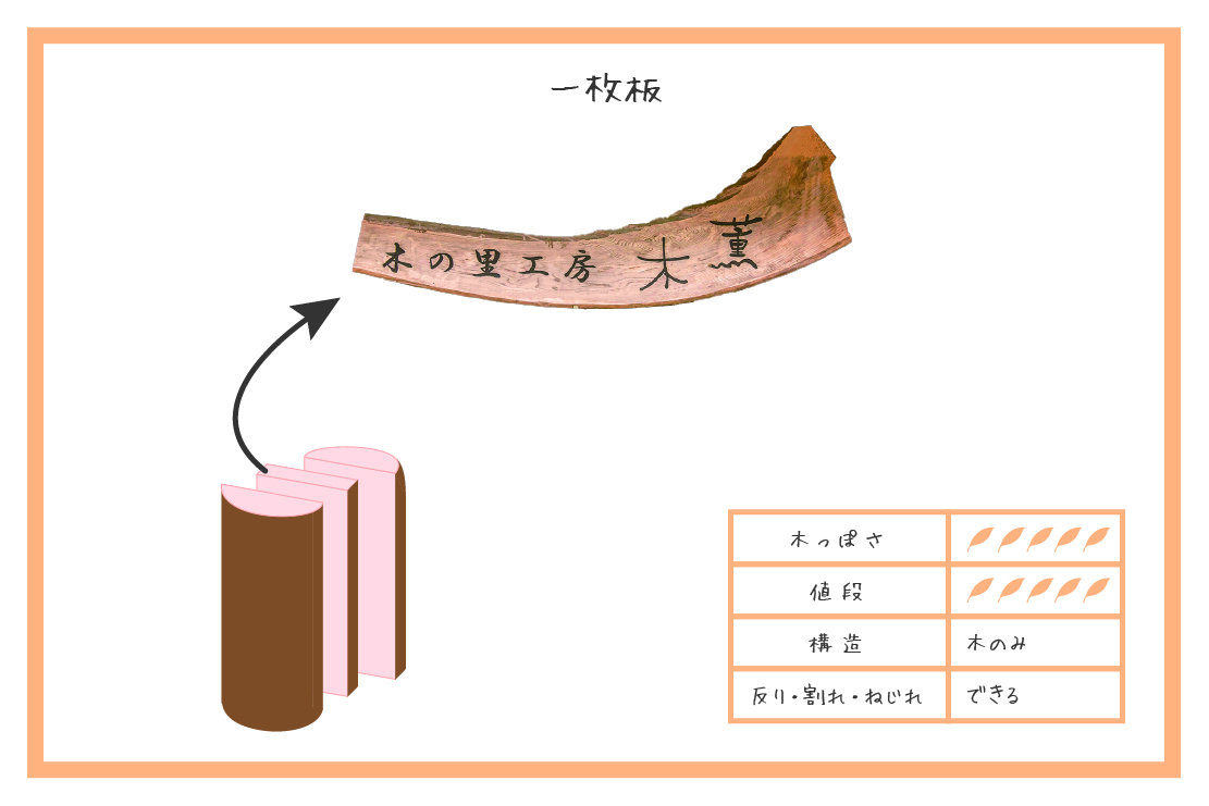 一枚板の構造とスペック